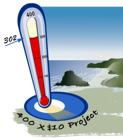 Indictor thermometer image. So far we have 175 of the 400 x $10 monthly donors needed BUT those 175 are actually giving the equivalent of 302 donors giving $10 each monthly